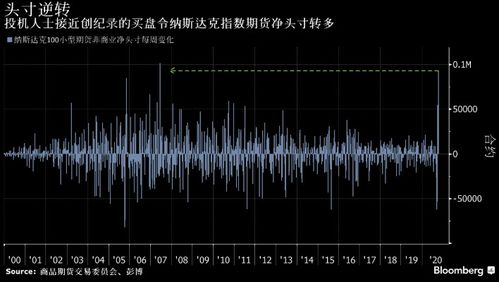 纳斯达克指数买了之后怎么看盈亏？