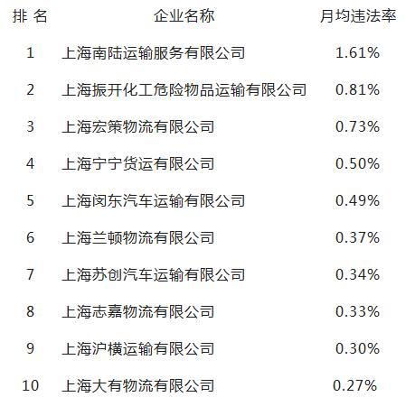 上海这些 名列前茅 交通运输企业将成今年监管重点