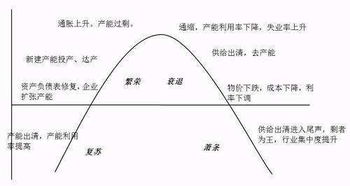 资本主义再生产周期中,复苏阶段的特点是 