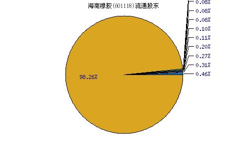 601118海南橡胶