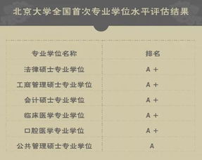 全国首次专业学位水平评估结果公布,北京大学五个A ,全国第一 