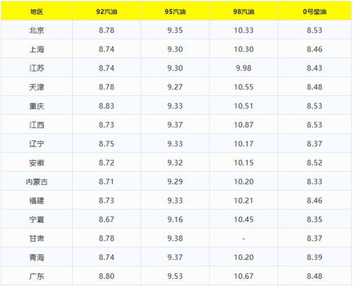 今日92号汽油价格多少钱一升