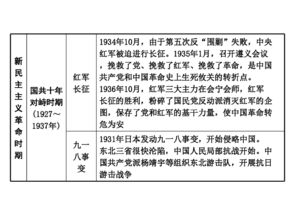 2016届甘肃中考历史热点专题 党的发展历程 20张 