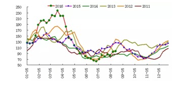 鸡蛋期货1701交易量增加,持仓量增加价格下落是什么走势?