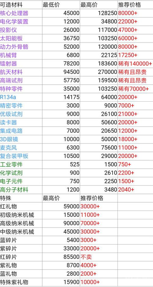 魂器学院回收商店价格大全 魂器学院回收收益怎么提升