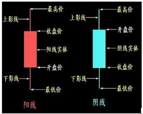 在黑白K线图中 实心的柱型代表红色还是绿色？不明白``