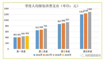 今年的服装行业为什么生意这么差呢，，根本原因在哪里呢？感觉快活不下去了……