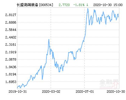 长盛高端装备基金什么时