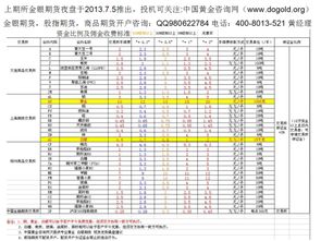 现货白银开户需要多少钱？非常感谢？