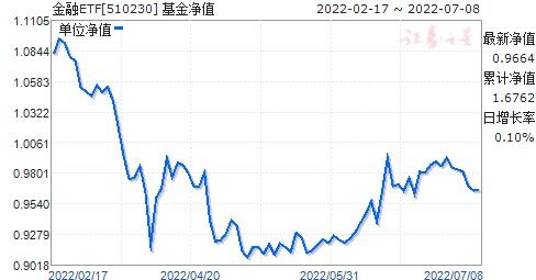 510230 金融ETF ，为什么单位净值2.737，累计净值0.777（2022.11.15）这是什么原因？