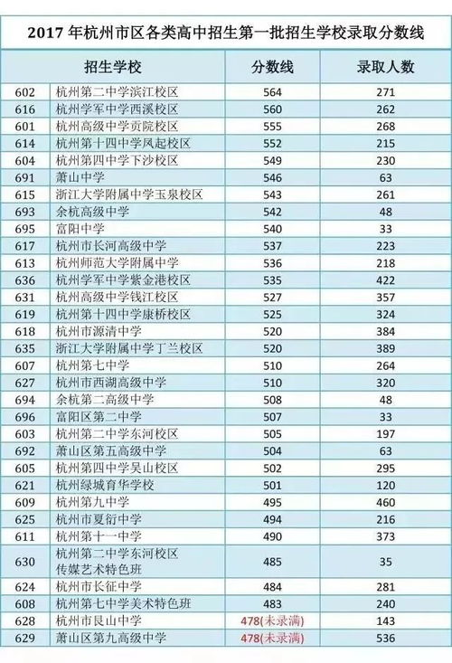 杭二中滨江校区565 2019杭州市区高中第一批最全录取分数线出炉