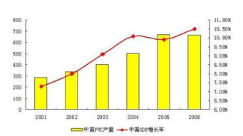 市场增速比值怎么算