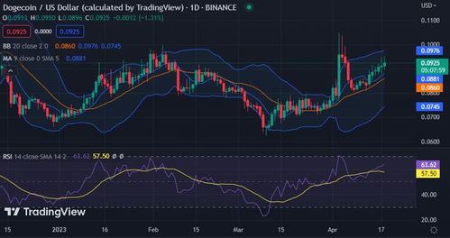  dogecoin币今日价格行情分析预测,狗狗币如何购买？ 区块链