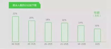 建筑学的对口公务员职位，建筑学就业前景