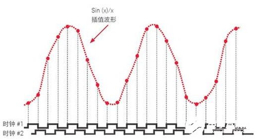 如何制造出具有更高采样率的示波器 