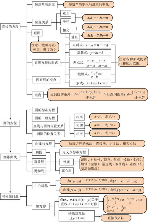 高中数学思维导图汇总,涵盖考试重难点,期末复习的绝佳资料 附电子版