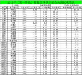 2019第二阶段超越足球技能测试成绩 全年龄段