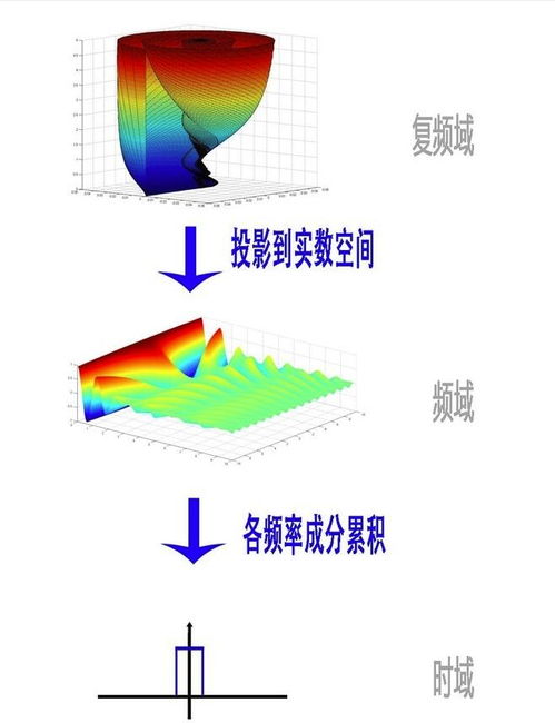 傅里叶变换的意义