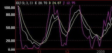 股票的KDJ中K是什么颜色的线D又是什么颜色的线J是什么颜色的线？求大神解读