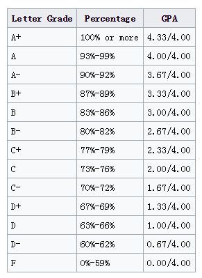 这篇文章,也许可以解决你99 的GPA问题