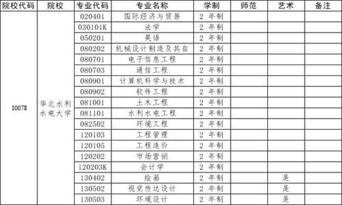 高考历年分数线查询？华北水利水电大学2022录取分数线