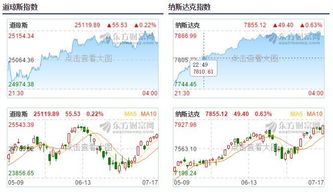 道琼斯指数对A股有影响吗?