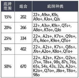 学习理解扑克的 底牌范围