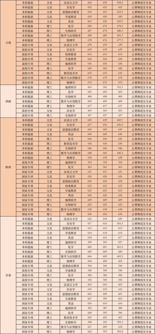 最全汇总 免学费 包分配的公费师范生,各省多少分能上