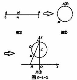 图9 1 3展示了一个由区间到实数集的映射过程 区间中的实数对应数轴上的点.如图9 2中的图①,将线段围成一个圆.使两端点.恰好重合.如图②,再将这个圆放在平面直角坐标系中 