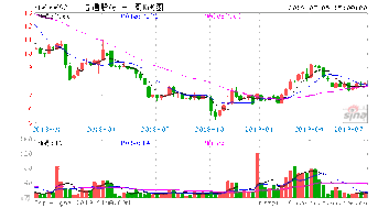 600692亚通股份后市，支撑、阻力多少。