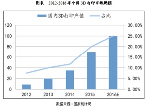 中国3D打印在市场上效益怎么样