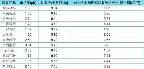 3元以下市净率低于2的股票有哪些?