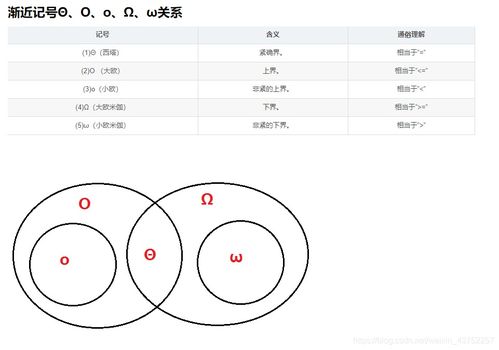 算法分析中常用的几种渐进符号