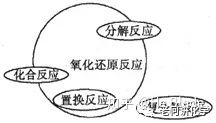 四大基本反应类型的关系 氧化还原1 基本概念相关