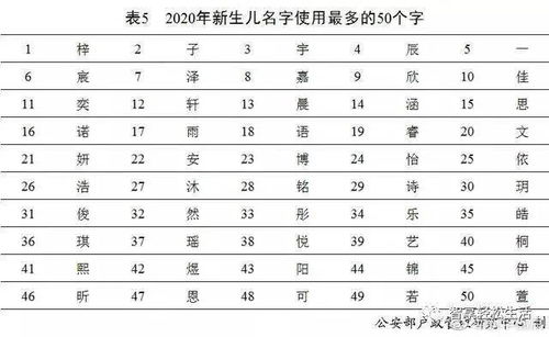 2020年全国姓名报告 不同年代使用最多的10个名字