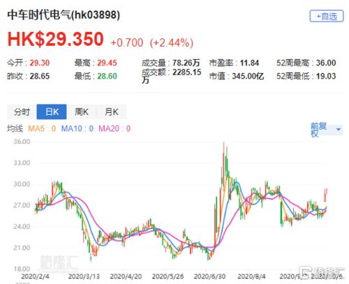 大摩 料中车时代电气 3898.HK 未来60天股价将上升