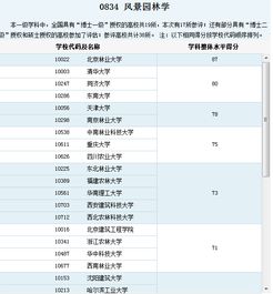 园艺专业好的大学 