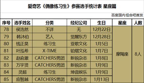 偶像练习生 100位选手星座分布情况 完整详细篇