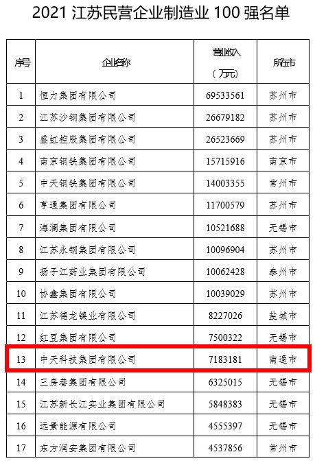 祝贺南通这些民企,入围江苏百强榜