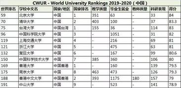 海知音教育 2019 2020 CWUR世界大学排名发布,选校又多一项参考依据