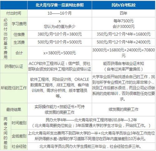 北大青鸟一年学费大概多少 北大青鸟培训学费多少