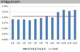 货币基金收益下降的主要原因是什么？