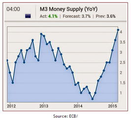 欧元区M3货币供应数据连续十三年首度萎缩，是否暗示应暂停加息？