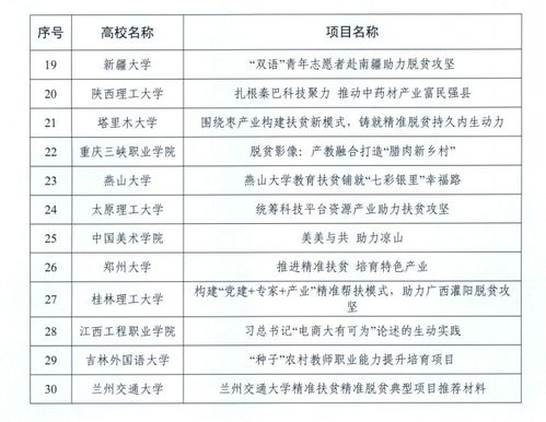 30所高校入选 贵州大学拿第一 高校精准扶贫精准脱贫典型项目