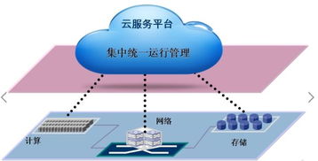 云计算资源管理所管理的资源具体的指的是什么资源