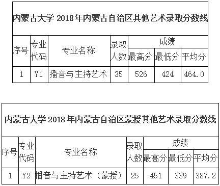 内蒙古艺术学院录取线，2014年内蒙古高考录取分数线