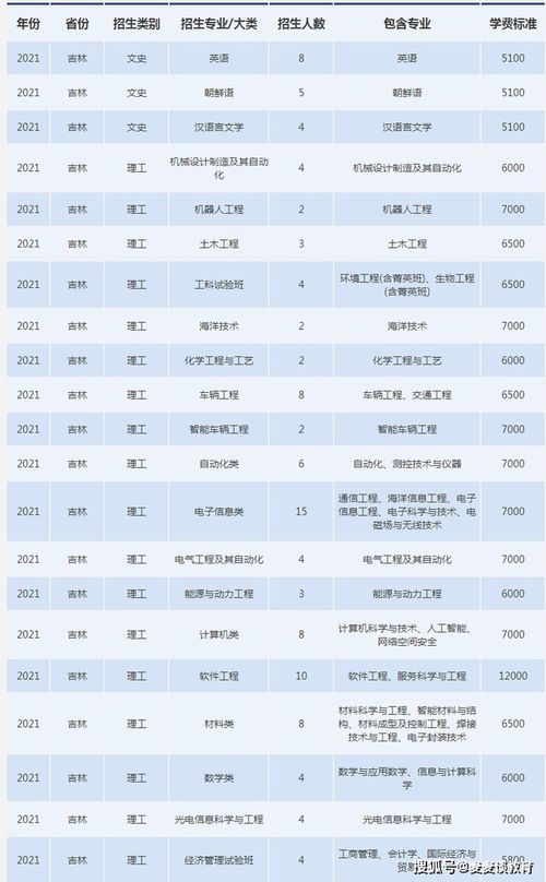 哈尔滨工业大学(威海)最新2021（历届）各省各专业录取分数线