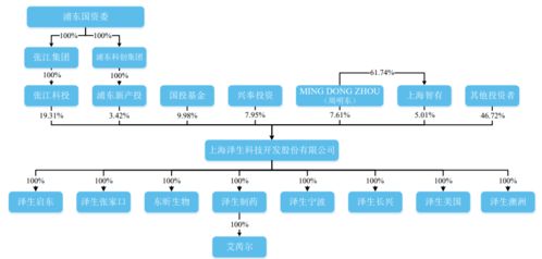 请问控股股东 实际控制人分别是什么?谢谢