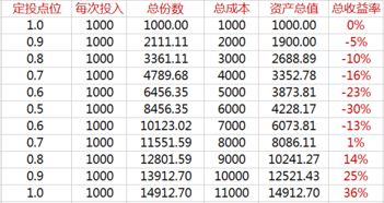 市场调整 坐等加仓 是时候教大家怎么投资指数基金了