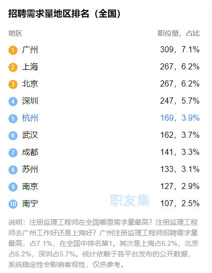 注册监理工程师工资待遇如何 哪儿收入高 哪儿招聘量大